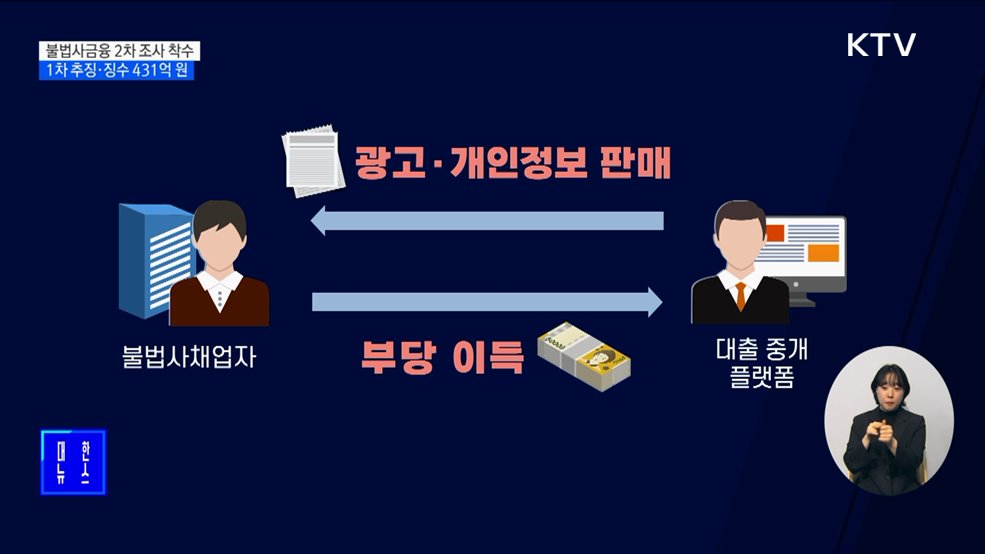 불법 사금융 431억 원 추징·징수···2차 조사 착수