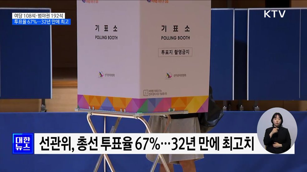 총선 투표율 67&#37;···국민·미래 108석, 민주·연합 175석