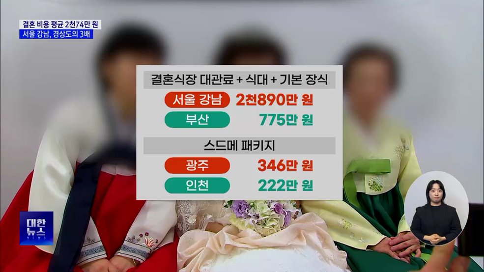 결혼 비용 평균 2천74만 원···서울 강남, 경상도의 3배