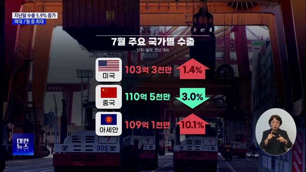 7월 수출 역대 최대···반도체 호조 속 5.9%↑
