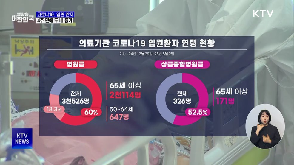 코로나19 입원 환자 4주 만에 두 배 증가