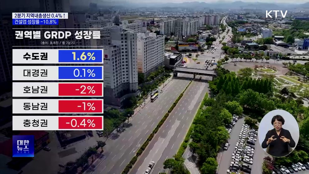 2분기 지역내총생산 0.4%↑···건설업 불황 지속