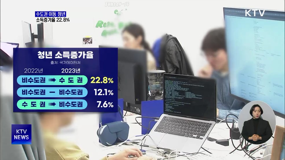 이유 있는 청년 수도권 이동···소득증가율 22.8%