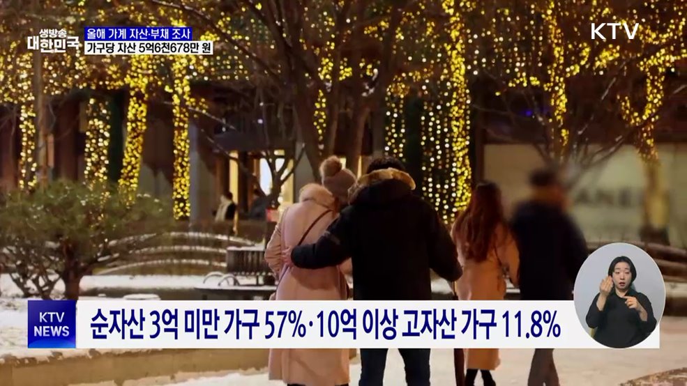 올해 가구 평균 자산 5억6천만 원···부채 9천534만 원