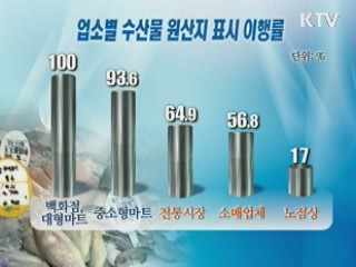 수산물 원산지 표시 '10곳 중 7곳' 이행