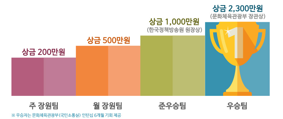 주장원팀-상금200만원, 월장원팀-상금500만원,준우승팀-상금1000만원,우승팀-상금2000만원