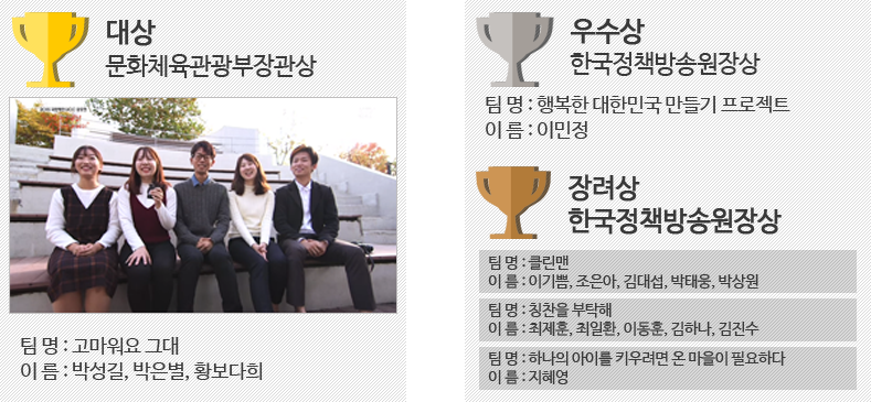 문화체육관광부장관상(대상): 고마워요 그대 (박성길, 박은별, 황보다희),한국정책방송원장상(우수): 행복한 대한민국 만들기 프로젝트 (이민정),한국정책방송원장상(장려): 클린맨 (이기쁜, 조은아, 김대섭, 박태웅, 박상원),칭찬을 부탁해 (최제훈, 최일환, 이동훈, 김하나, 김진수),하나의 아이를 키우려면 온 마을이 필요하다 (지혜영)
