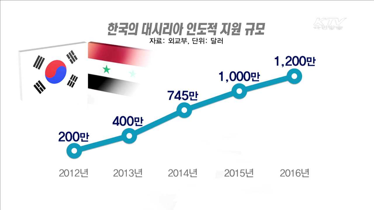 정부, 시리아에 1천200만 달러 인도적 지원