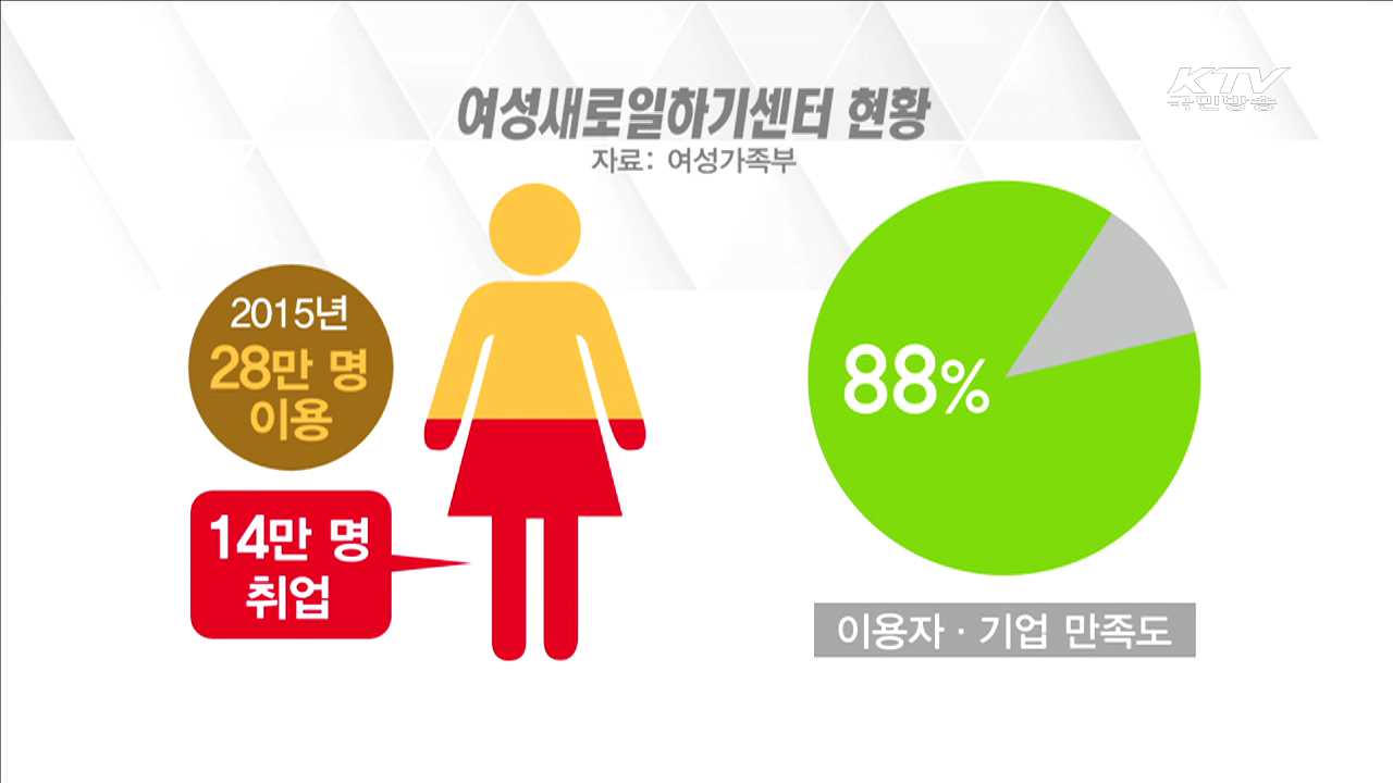 여성새일센터 5곳 늘린다…'경단녀' 재취업 기회 확대