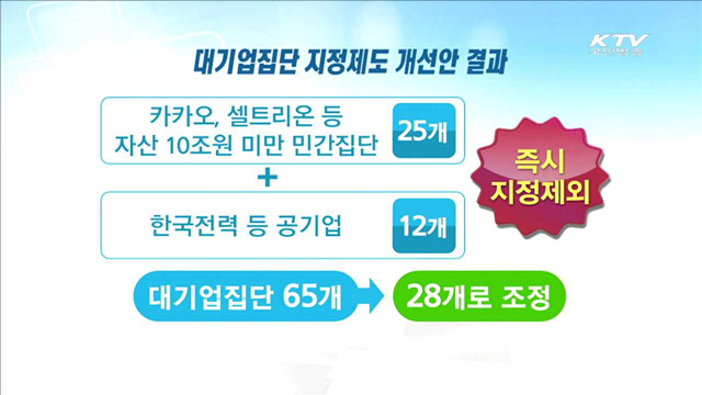 대기업집단 지정기준 '자산 10조원'으로 상향