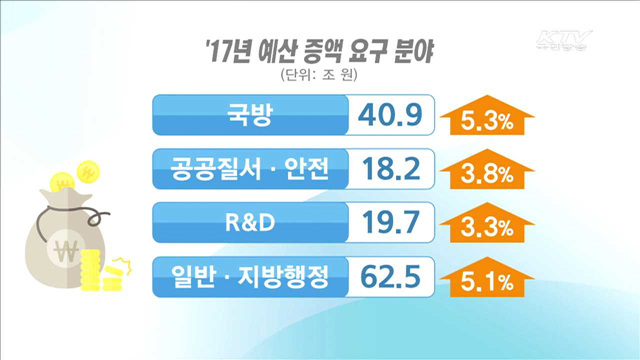 부처 내년 예산 요구안 '398조원'…3% 증가