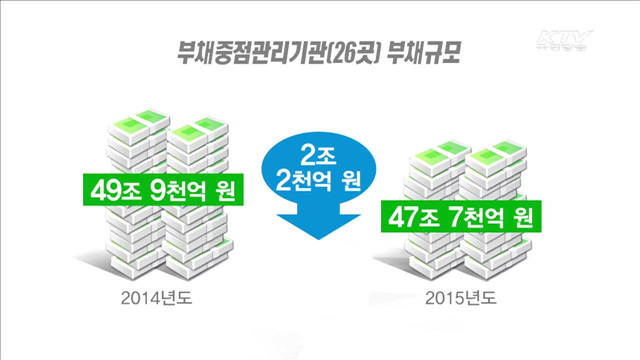 지방공기업 부채 72.2조…2년 연속 감소
