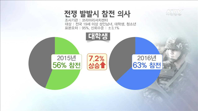 대학생 63%…"전쟁나면 참전하겠다"