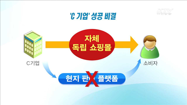 중소·중견기업, '온라인 수출길' 열린다