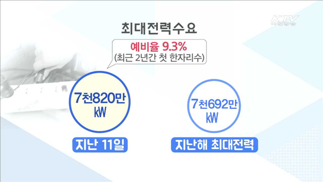 여름 최대전력 8천170만㎾…예비율 확보