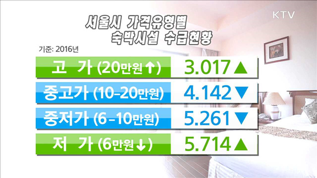 "서울 시내 중간 가격대 숙박시설 부족"