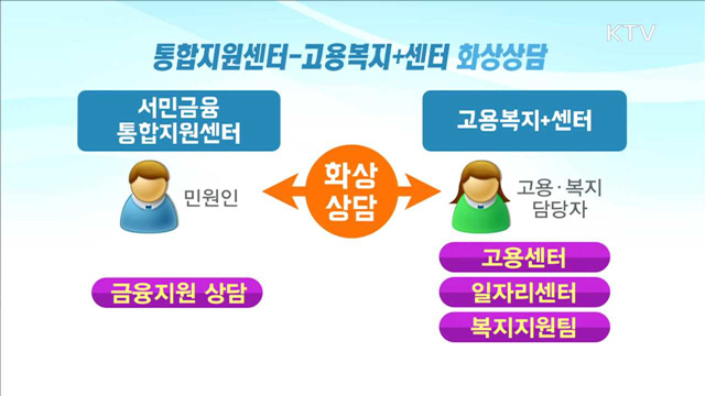 '화상 상담'으로 금융·고용·복지 원스톱 해결