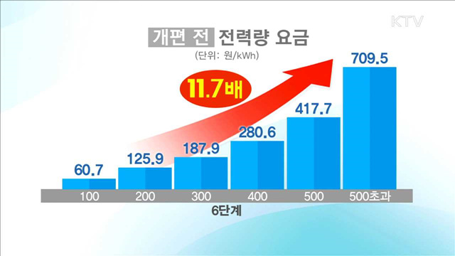 전기요금 누진제 완화...'3단계 3배수' 개편