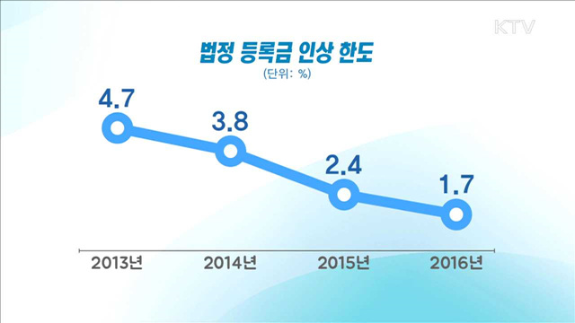 내년 대학 등록금 1.5% 이상 못 올린다