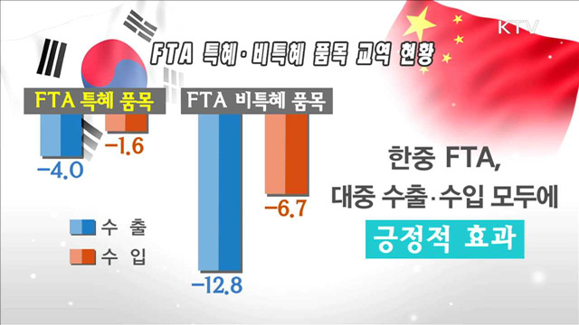 한중 FTA 발효 1년…대중 수출 '버팀목'