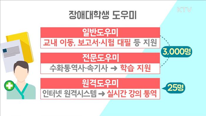 장애 대학생 학습도우미 3천명으로 확대