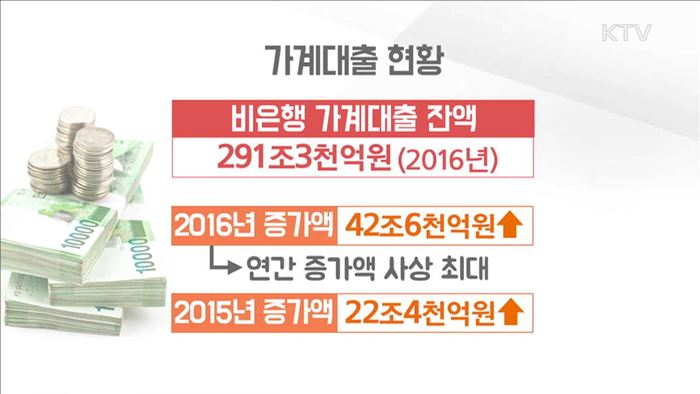 가계부채 큰 폭 증가…"제2금융권 리스크 관리 강화"