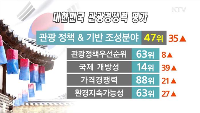 우리나라 관광경쟁력 163개국 중 '19위'