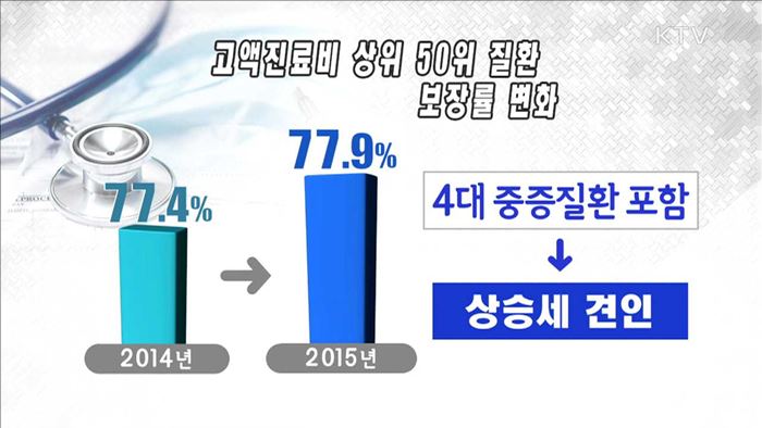 건강보험 보장률 개선…"4대 중증질환 80% 육박"