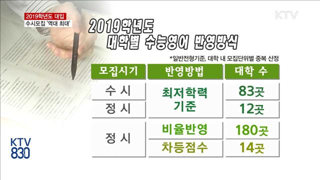 2019학년도 대입…수시모집 76% '역대 최대'