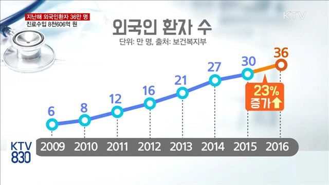 지난해 외국인 환자 36만 명…진료수입 8천606억원