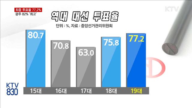대선 최종투표율 77.2%…광주 82%로 가장 높아
