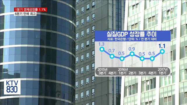 1분기 경제성장률 1.1%..6분기 만에 최고