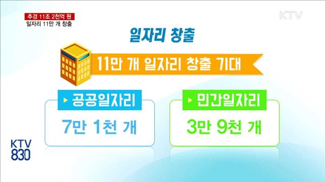 추경 11조 2천억 원…일자리 11만 개 창출