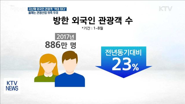 지난해 외국인 관광객 '역대 최다'…올해는 위축될 듯
