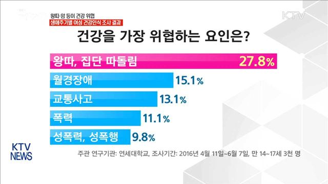 여성 건강 "청소년은 왕따· 성인은 암이 위협"