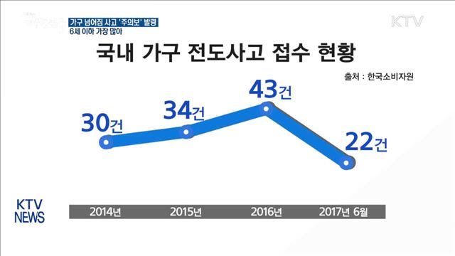 가구 넘어짐 사고, 6세 이하 가장 많아…'주의보' 발령