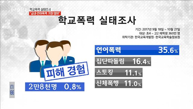 '교실·언어폭력' 가장 많아…내년 조사 방법 개편