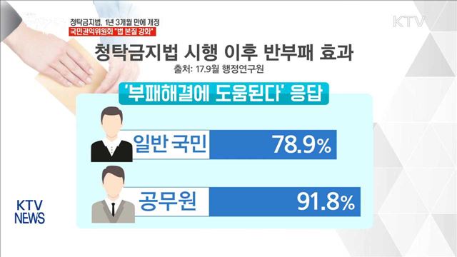 "청탁금지법, 청렴국가 위해 반드시 필요…본질 강화"