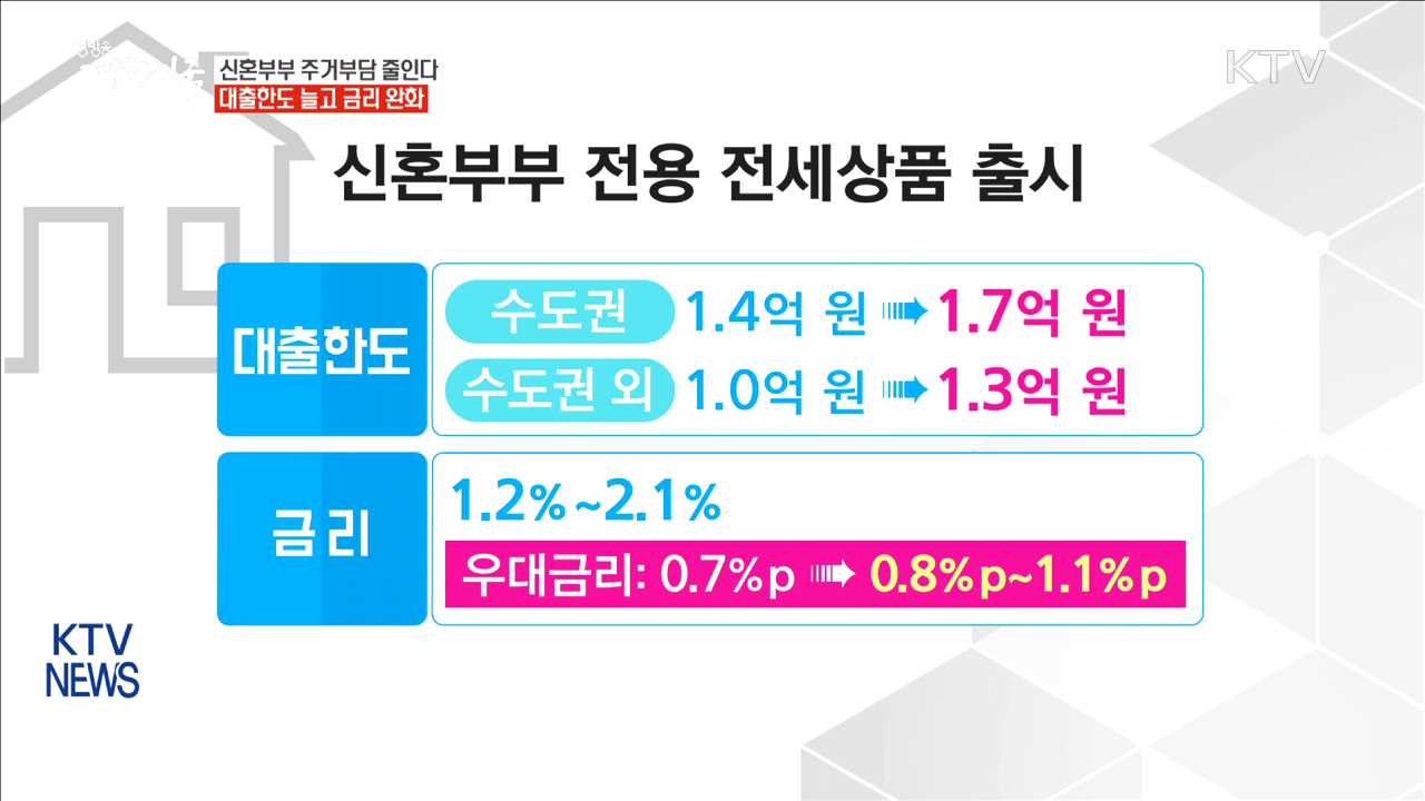 신혼부부 주거부담 줄인다…대출한도 늘고 금리 완화