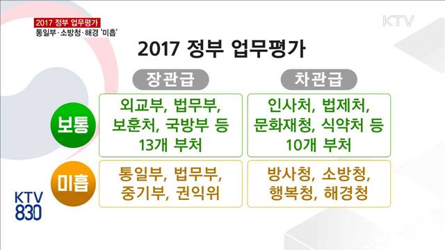 2017 정부 업무평가…안전 대처 &#39;미흡&#39;