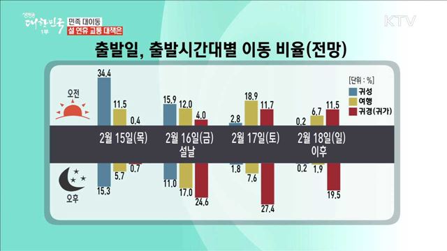 민족 대이동 설 연휴 교통 대책은