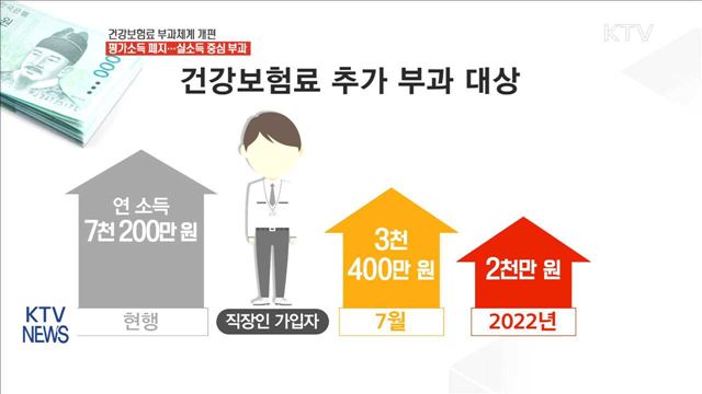고소득 직장인 건보료 오르고 저소득층 부담 줄어든다
