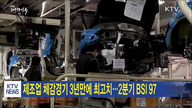 제조업 체감경기 3년만에 최고치…2분기 BSI 97 