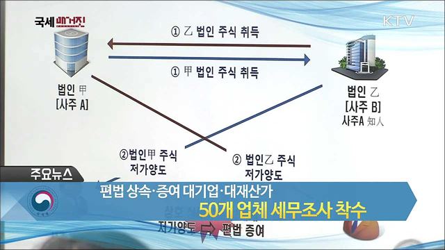 편법 상속·증여 대기업·대재산가 50개 업체 세무조사 착수