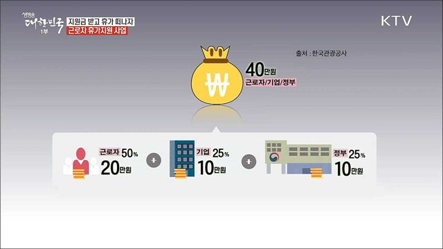 정부와 기업이 쏜다!! 근로자 휴가지원 사업