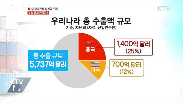 미·중 무역전쟁 장기화 조짐···우리 경제 영향은?