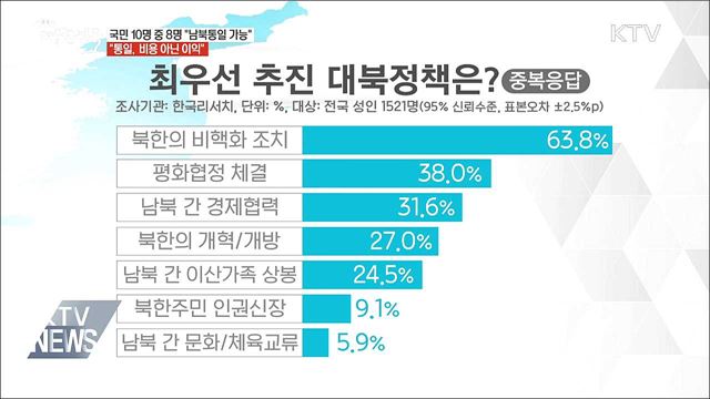 남북관계 '훈풍'···국민 10명 중 8명 "통일 가능"