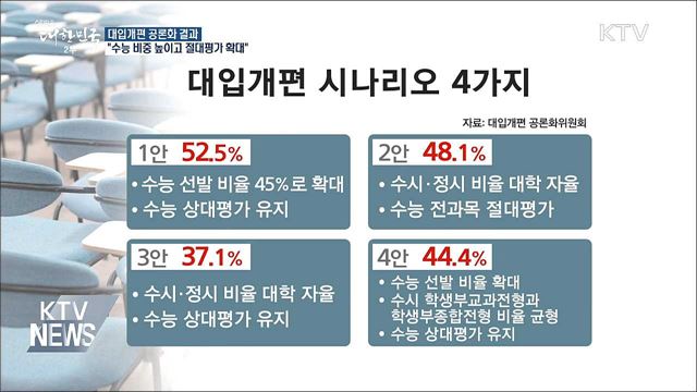 대입개편 공론화 결과 발표···"정시 확대해야"