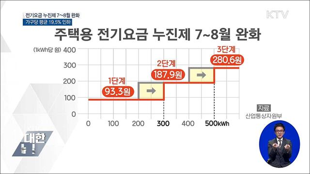 전기요금 누진제 7~8월 한시 완화···19.5% 인하