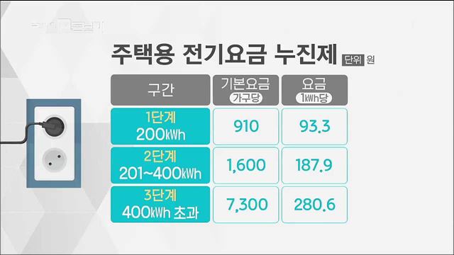 전기요금 누진제 7~8월 한시 완화···19.5% 인하